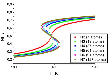 Figure  2:  The  simulated  thermal  behavior  of  the  total  high  spin  (HS)  fraction,  N hs (T),  for  different  system sizes from H2 (7 atoms) to H7 (127 atoms)