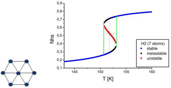 Figure 4 : Enlarged view of the simulated thermal behavior of the total HS fraction for the case H2 (7  atoms), N hs (T).