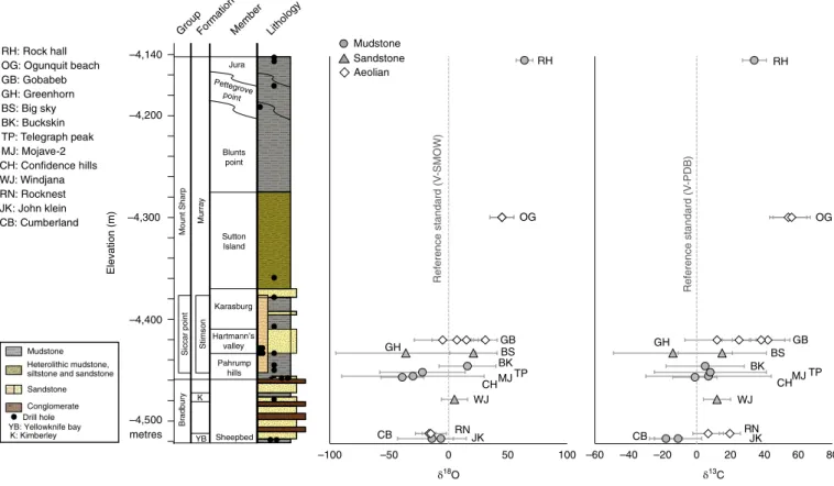 Fig. 1 | Co 2  isotopic composition displayed in stratigraphic context. The y-axis gives the elevation from the reference areoid, shown here as a proxy for the  thickness of rock observed