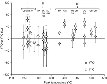 Fig. 2 | Co 2  isotopic composition ( δ 18 o and  δ 13 C) versus associated  evolved gas analysis (EGA) sample peak temperature