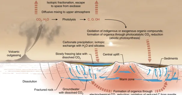 Fig. 3 | Sketch displaying major processes and environments that affected the isotopic composition of carbon and oxygen in Gale crater samples