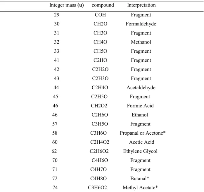 Table 2: CHO-bearing molecules present in May 2015  Integer mass (u)      compound          Interpretation 