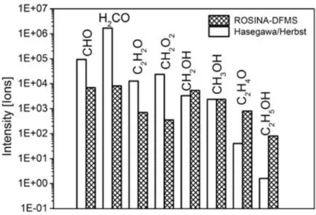 Figure 4. Comparison of Hasegawa/Herbst ISM model and ROSINA-DFMS. The plot 