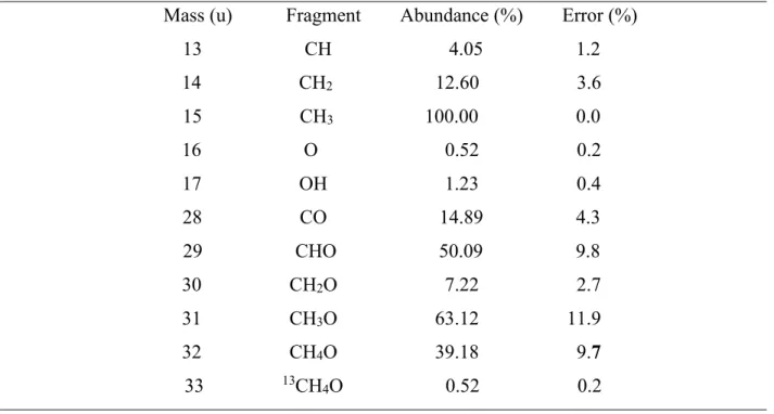 Table 1: DFMS fragmentation of methanol 