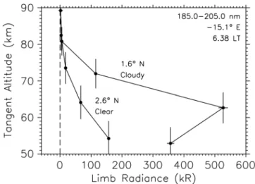 Figure 3 shows the radiance pro ﬁ les of the solar scattered component for all identi ﬁ ed cloud scans