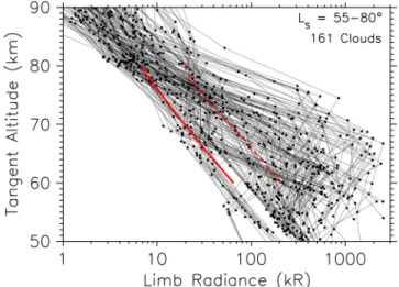 Figure 4. The geographic distribution of all the mesospheric limb scans used in this work