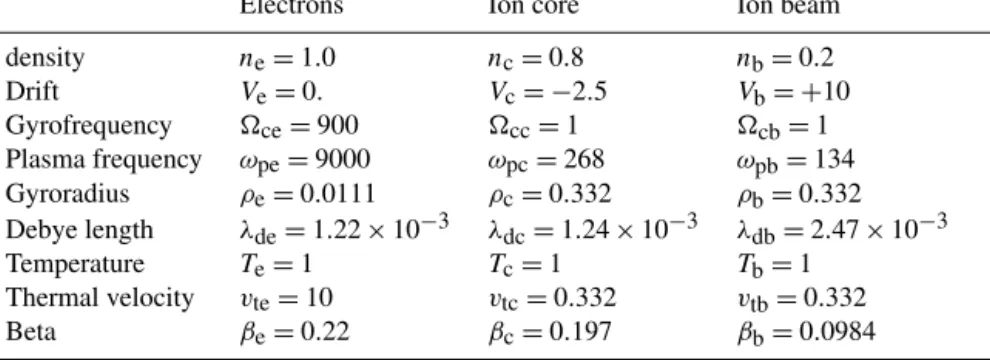 Table 2. Species characteristics in normalized units.