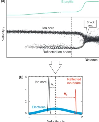 Figure 1. Model of ion and electron populations in the foot region of a supercritical perpendicular shock extracted at a given time from a 1-D PIC simulation