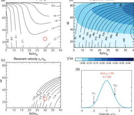 Figure 6. Composite figure illustrating the damping role of the resonant velocities on the electron distribution (for β e = 0.22) in the case without ion beam