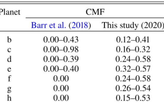 Table 5. Comparison between our 1D 1σ confidence regions for the CMF and those of Barr et al