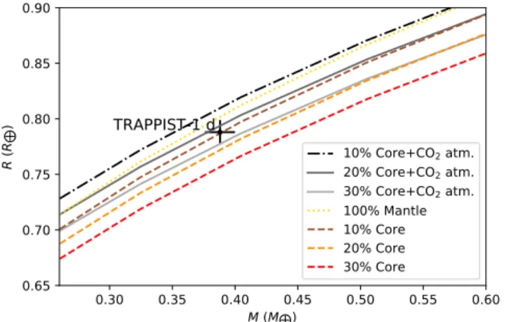 Fig. 7. Mass–radius relationships for planets with CO 2 -dominated atmo- atmo-spheres assuming different CMFs