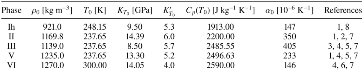 Table 1. EOS and reference thermal parameters for ices Ih, II, III, V, and VI.