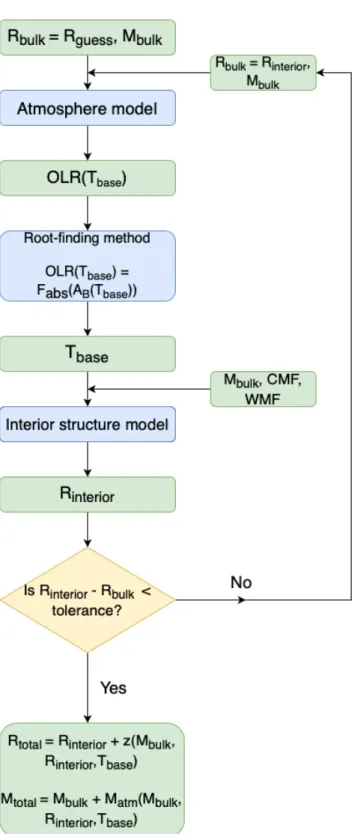 Fig. 1. Structural diagram of the coupling between the interior structure model and the atmosphere model