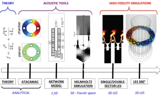 Fig. 1 Tools developed at CERFACS for combustion instabilities: low-order models (ATACAMAC), Helmholtz simulations (AVSP), and large eddy simulations (AVBP)
