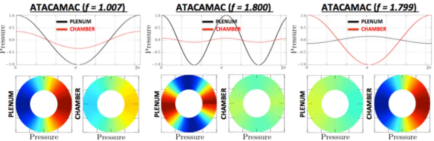 Fig. 6 Stability maps obtained by ATACAMAC for the first and second azimuthal modes of the annular engine versus varying FTF u amplitudes (n u 5 0.25–1.0) and phase lags (D/ u 50 –2p)