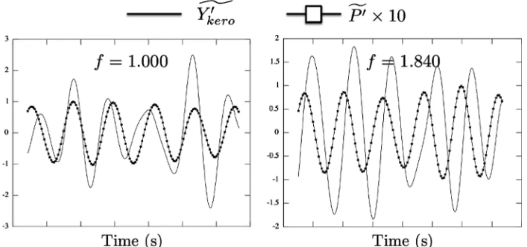 Fig. 13 Phase lags associated with the pilot gaseous fuel oscillations (D/, left), and the global flame dynamics (pilot1 multipoint, D/ Q , right) for cases forced at f 5 1.0 and 1.84 and fuel split a 55%, 10%, and 20%