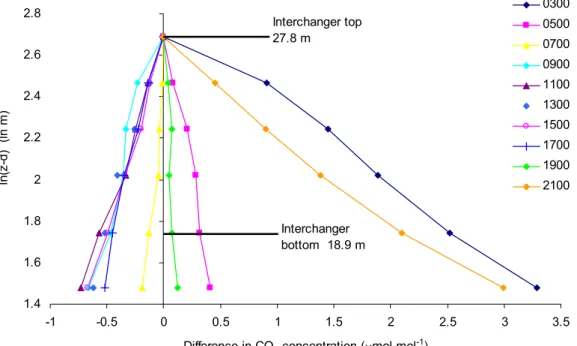 Fig. 1. An example of the mean hourly CO 2  concentration profiles on 16th June; night-time emission to the right, daytime uptake to the left.