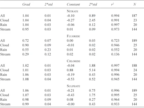 Table 2. Regression equations for chloride, fluoride, nitrate and sulphate with concentrations as mg Cl, F, NO 3  and SO 4  per litre, respectively