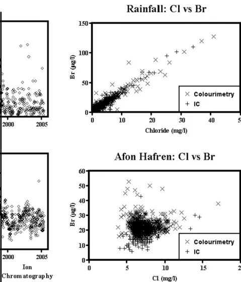 Fig. 1. A time series of bromide determinations using two analytical