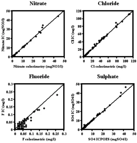 Fig. 3. A comparison of chloride, fluoride, nitrate and sulphate data for colorimetric/