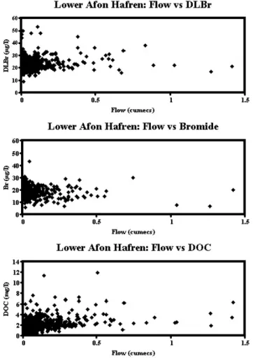 Fig. 7. The relationship of flow with DLBr, bromide and DOC concentration for the lower Afon Hafren.