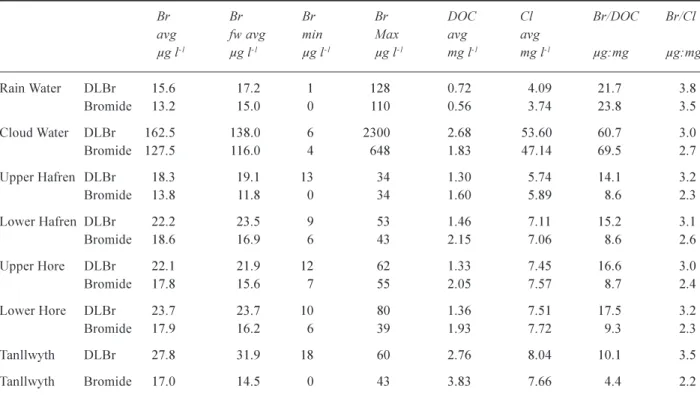 Table 1. Dissolved labile bromine, bromide, dissolved organic carbon and chloride in Plynlimon waters.