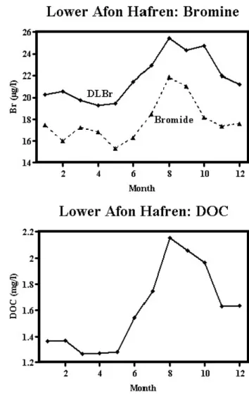 Fig. 5. The relationship between average concentrations of dissolved