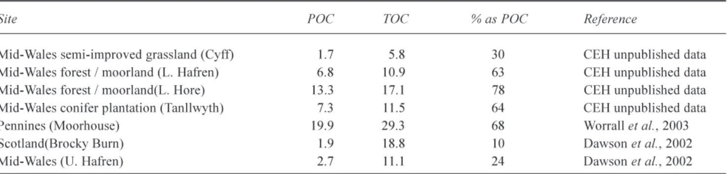 Table 9. Estimated POC and TOC exports (gC m -2  yr -1 ) for the Plynlimon experimental catchments and UK upland peatland catchments.