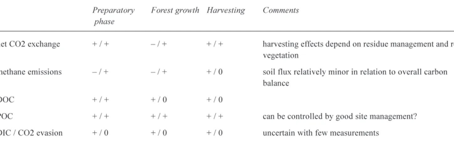 Table 12. Likely effects of forest development on carbon fluxes in organo-mineral soils.