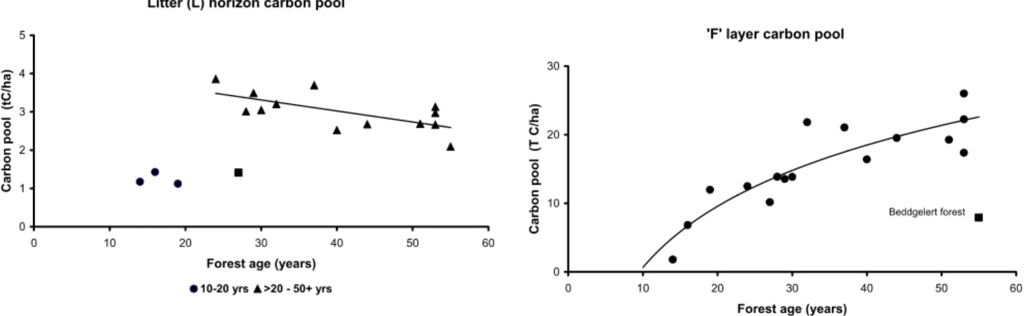 Fig. 3. Change in F layer carbon pool in a chronosequence of Sitka spruce plantations in Wales (CEH unpublished data).