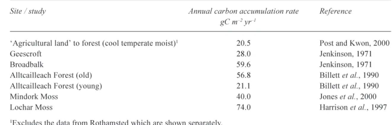 Table 3. Summary of annual soil organic carbon accumulation rates
