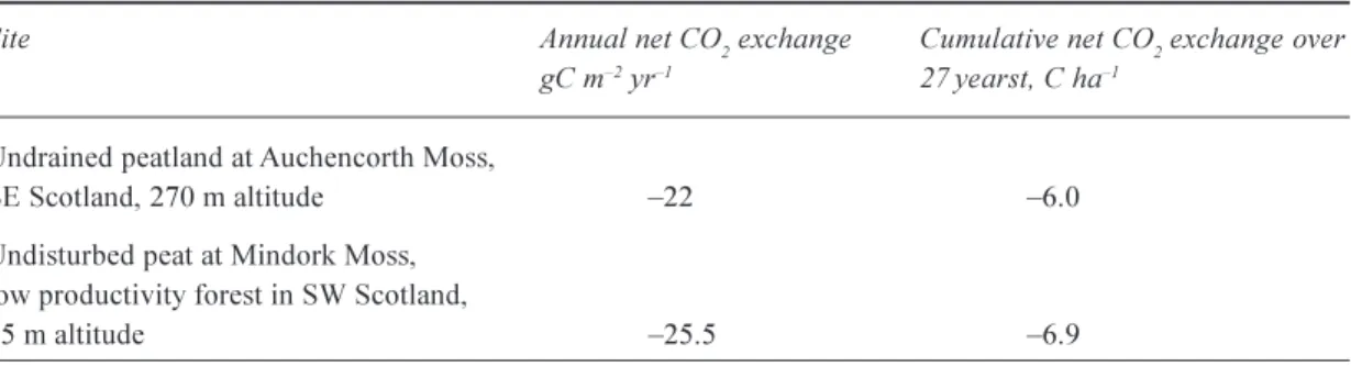 Table 4. Net ecosystem exchange of CO 2  for undisturbed peatlands (Hargreaves and Fowler 2000; carbon sink is given a negative notation as it represents depletion of atmospheric carbon)