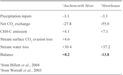 Table 7. Carbon budgets for UK peatlands (gC m -2  yr -1 ); carbon sink is given a negative notation as it represents depletion of atmospheric carbon.