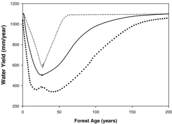 Fig. 3. The generalised Kuczera curve describing water harvest decline (with 90% confidence limits), normalized for an average annual rainfall of 1600 mm, with forest age in catchments having 100% composition as mountain ash (After Watson et al.,1999).