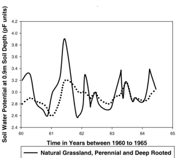 Fig. 4. Dynamics in subsoil water potential (expressed in pF units Y log 10  (cm)) at 0.9m soil depth for paired catchments, near Bacchus Marsh, with natural grassland designated as deep rooted species and annual improved pasture shown as shallow rooted sp