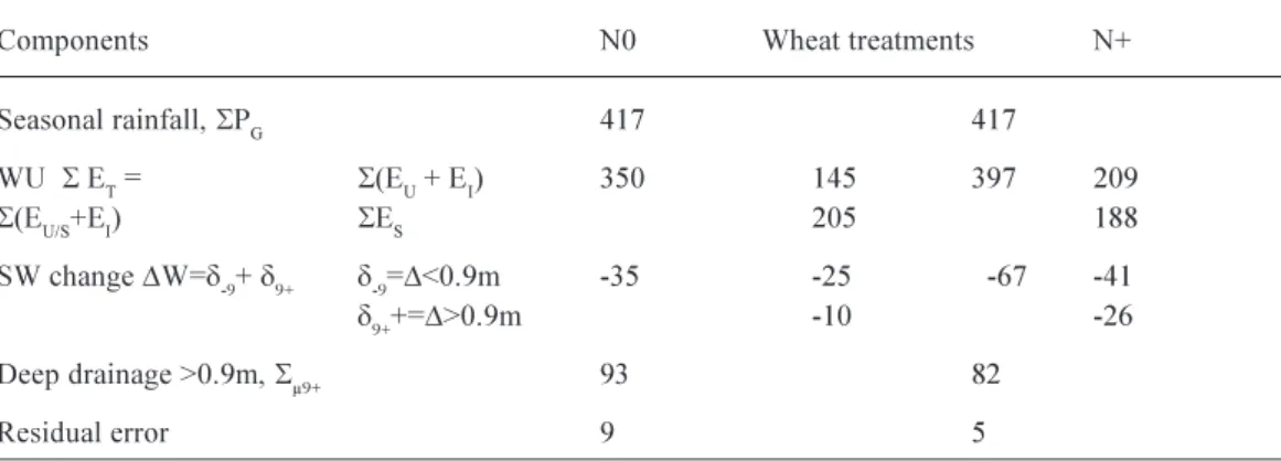 Table 5. Water balance components for 1993 growing season at Wagga Wagga, New South Wales, to compare treatment effects of supplemental nitrogenous fertilizer (N0 and N+) on wheat water use, ET, and constituent processes of E U  and E S 