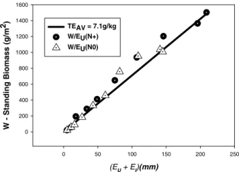 Fig. 6. Double mass plotting of cumulative standing biomass with cumulative transpiration and interception loss