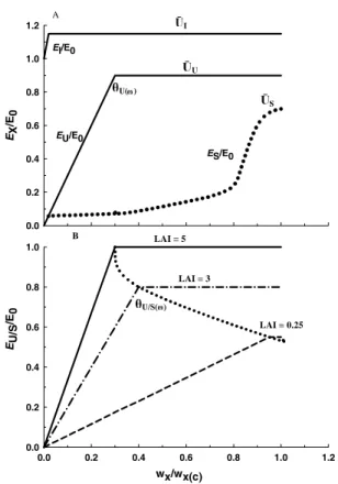 Fig. 1. A. Schematic diagram of evaporation response to changing soil water in root zone indicating different progressions for the normalized daily rate, E X /E P-T  in each of the constituent fluxes, E I , E U and E S  as well as in their respective upper