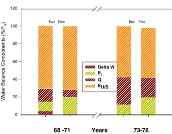 Fig. 2. Water balance comparison of eucalypt woodland with pine plantation at Lidsdale, N.S.W., with the two sets of paired catchments and with the individual components represented as a percentage of catchment rainfall.