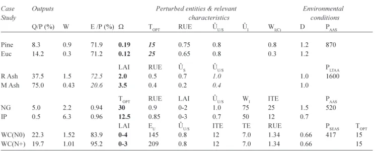 Table 2. Salient features involved in each case study indicating primary impact of intervention on hydrology with changed values (bold) together with values of associated unperturbed aspects