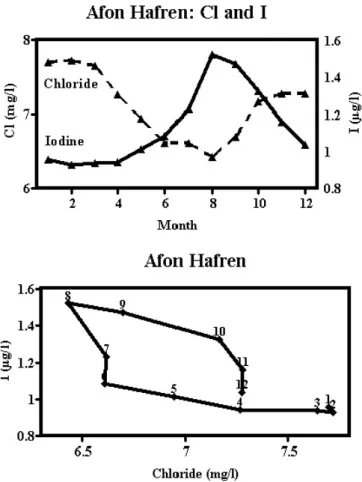 Fig. 6. Variations in average chloride and iodine concentration with season for the lower Afon Hafren