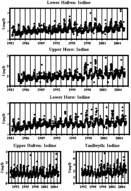 Fig. 2. Time series for iodine concentration for the main long-term stream sites in the upper Severn.