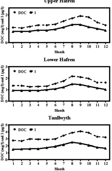 Fig. 3. The average monthly concentrations of iodine and DOC in the upper and lower Hafren and the Tanllwyth.