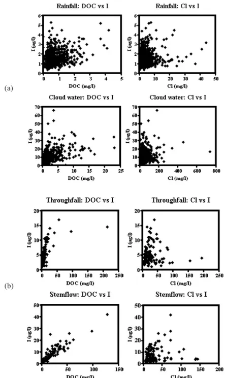 Fig. 4.  DOC and chloride concentration relationships with iodine in (a) rainfall and cloud water, (b) throughfall and stemflow.