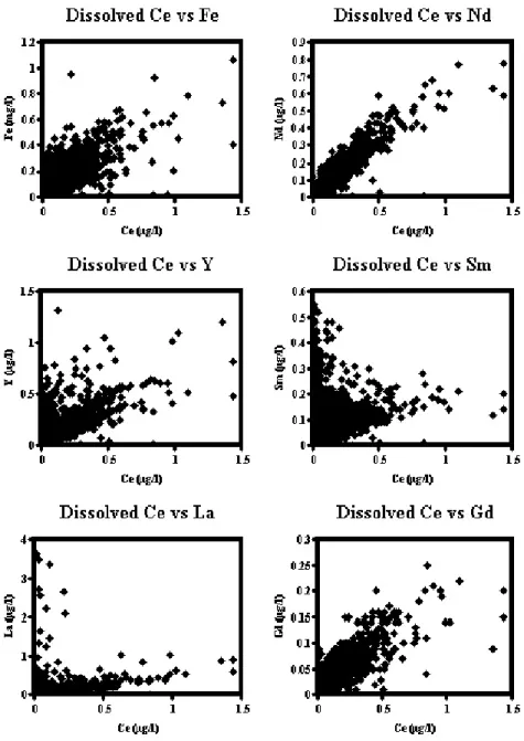 Fig. 5. Dissolved REE interrelationships for eastern UK rivers.