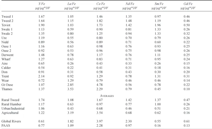 Table 5. Dissolved REE ratios to Fe for in eastern UK rivers. For the Great Ouse, Thames and Wear, occasional outlier points for lanthanum have been excluded