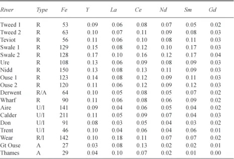 Table 1 and 2 provide dissolved and AAP REE averages, respectively, for the individual rivers monitored and Table 3 summarises this information