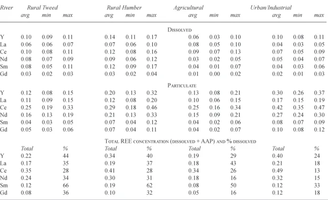 Figure 5 illustrates the general features of the dissolved Y and the lanthanide inter-relationships and Table 5 indicates the  variations  in  the  ratios  of  REE  to  Fe