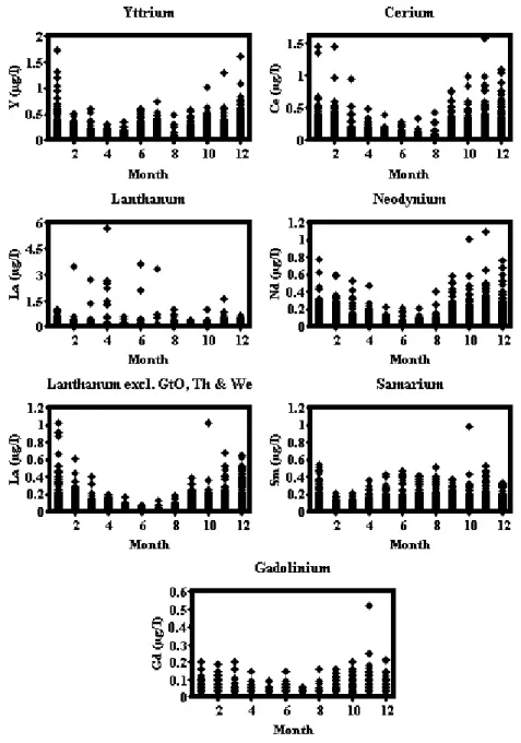 Fig. 2. Seasonal variations in dissolved rare earths concentrations for eastern UK rivers.