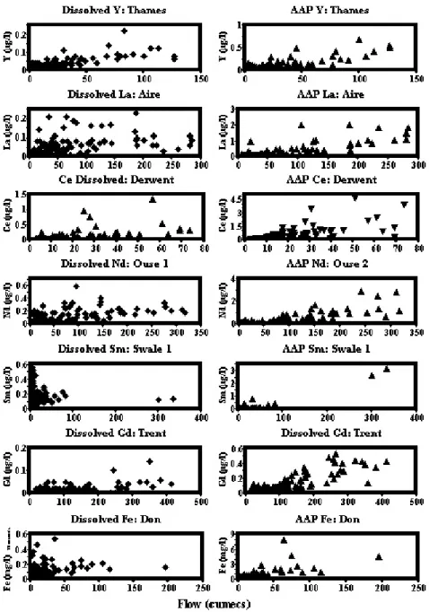 Fig. 3. Examples of dissolved and AAP concentration variations with flow for eastern UK rivers.